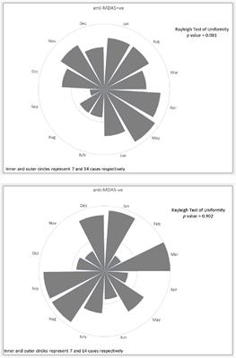 Seasonal Effect on Disease Onset and Presentation in Anti-MDA5 Positive Dermatomyositis